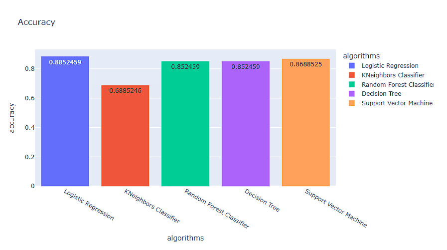ML Project: Heart attack prediction